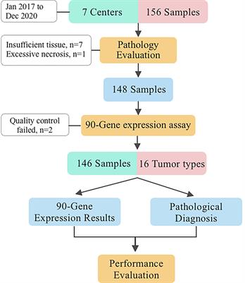 Gene Expression Profiling for Differential Diagnosis of Liver Metastases: A Multicenter, Retrospective Cohort Study